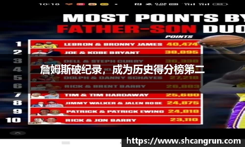 詹姆斯破纪录，成为历史得分榜第二