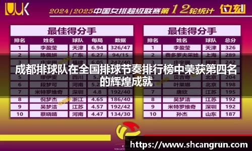 成都排球队在全国排球节奏排行榜中荣获第四名的辉煌成就